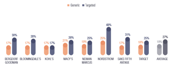 open rate of targeted emails