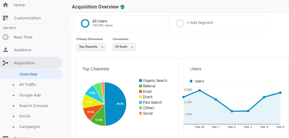 Обзор трафика в Google Analytics Обзор трафика в Google Analytics