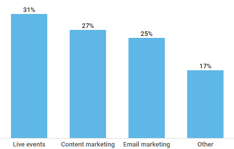 marketing channels stats