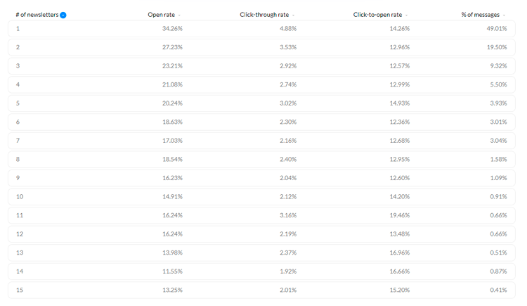 emails sent per week