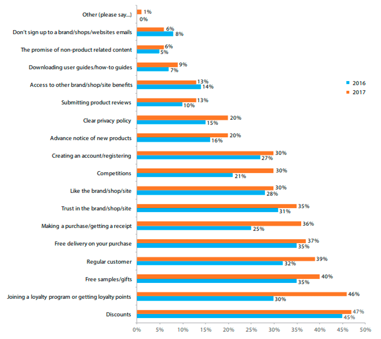 why people subscribe to emails