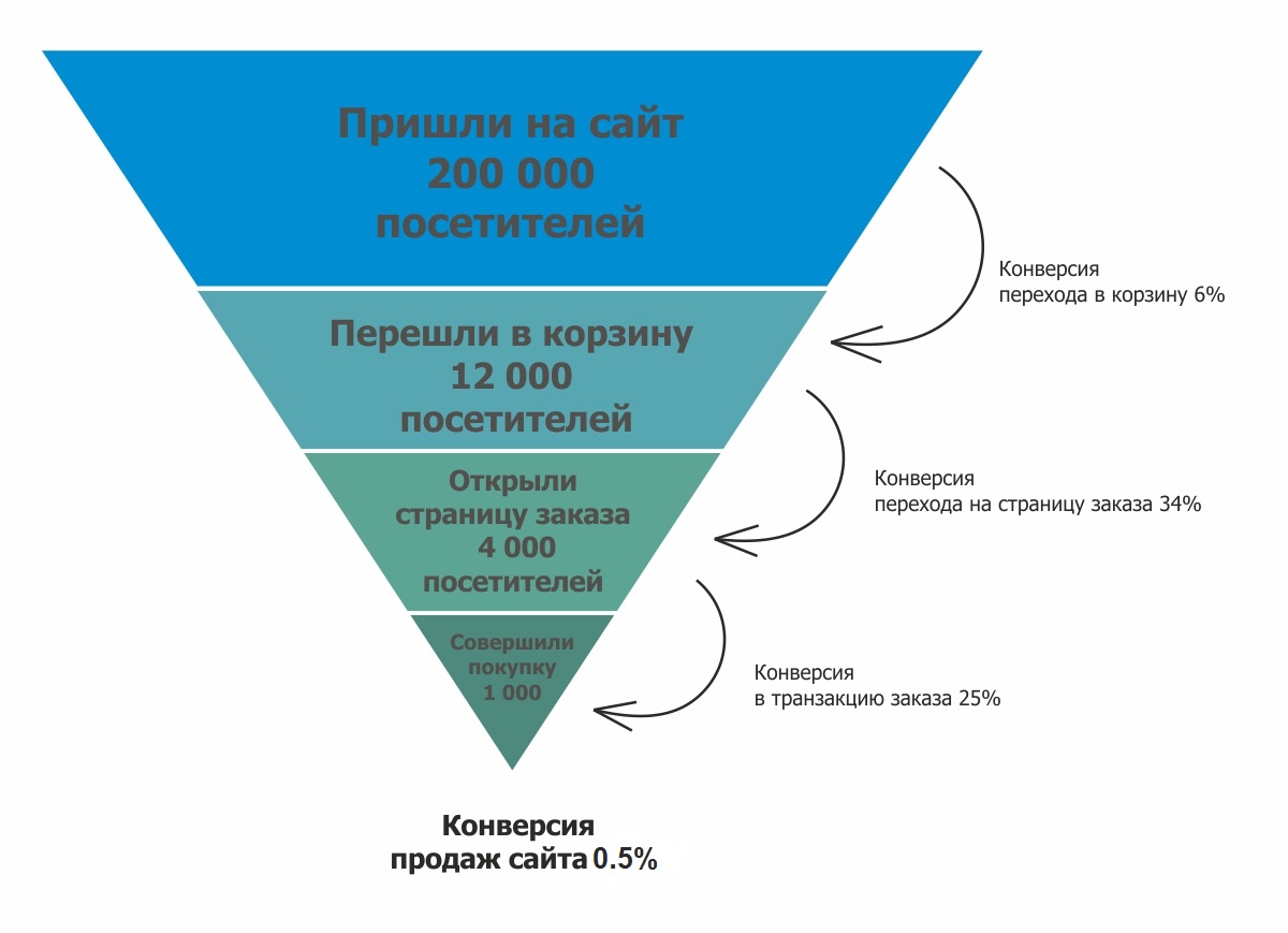 Воронка конверсии продаж интернет-магазина Воронка конверсии продаж интернет-магазина