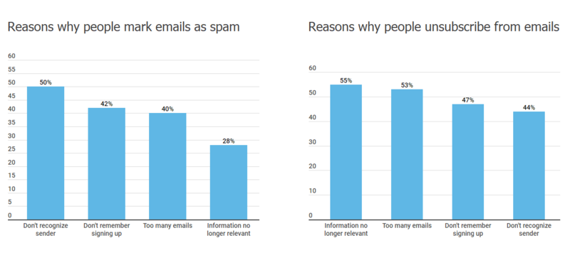 reasons for marking emails as spam and unsubscribe