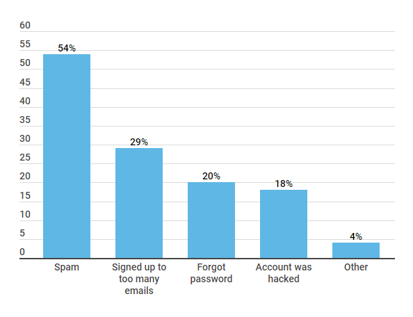 reasons why people stop using email