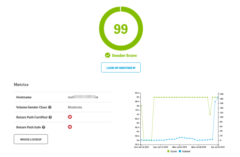 sender score results