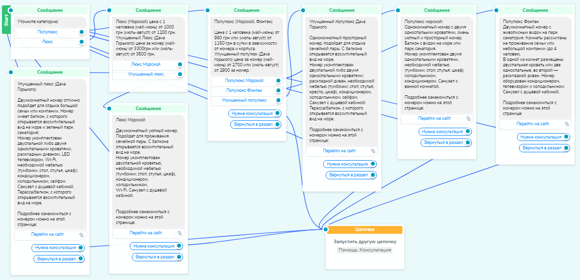 Цепочка «Проживание» чат-бота санатория в конструкторе SendPulse Цепочка «Проживание» чат-бота санатория в конструкторе SendPulse