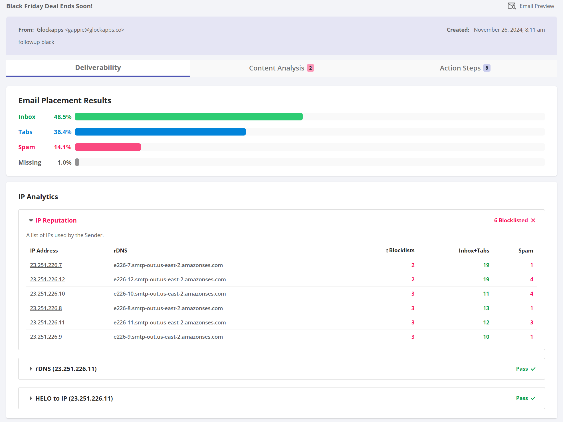Email placement results and IP analytics