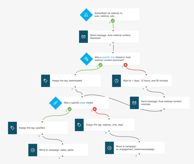 marketing automation workflow example