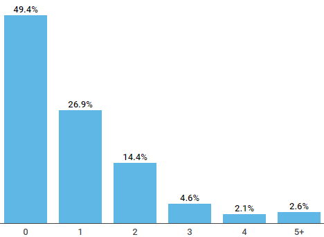 apology email stats