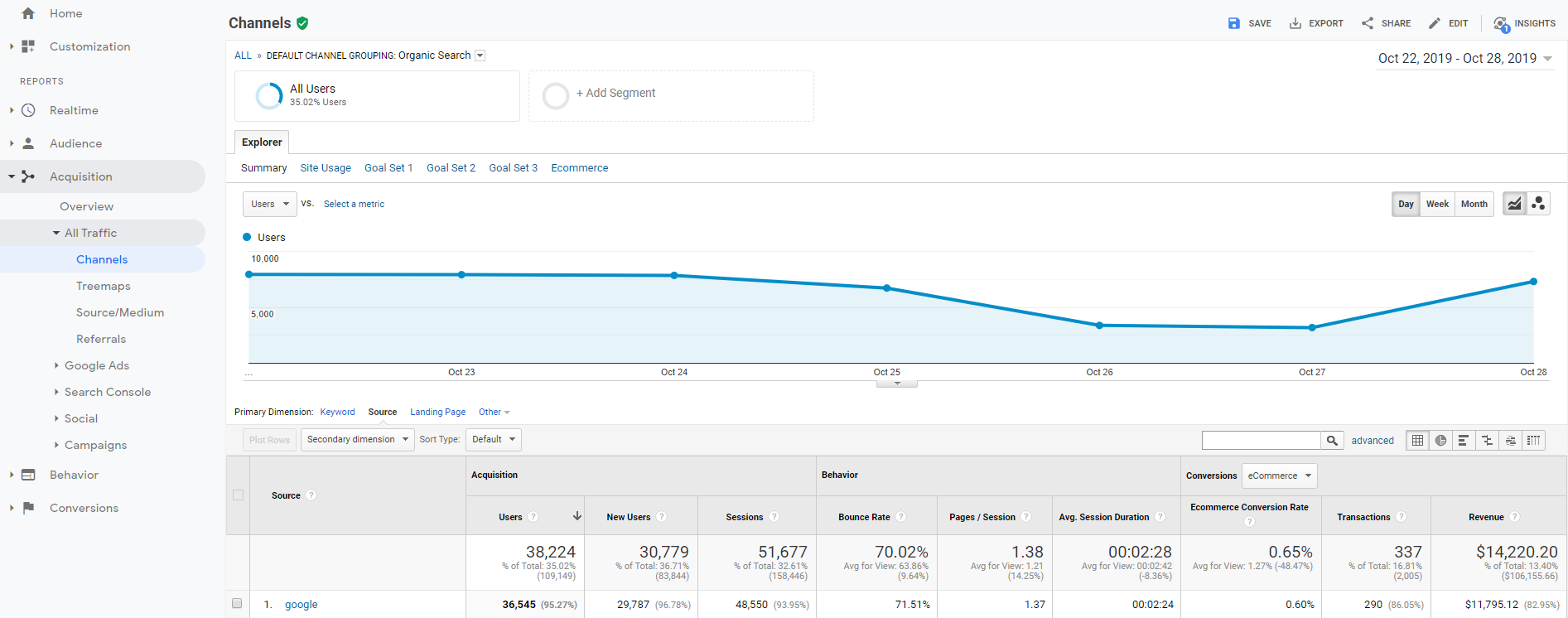 Conversions from organic traffic in Google 