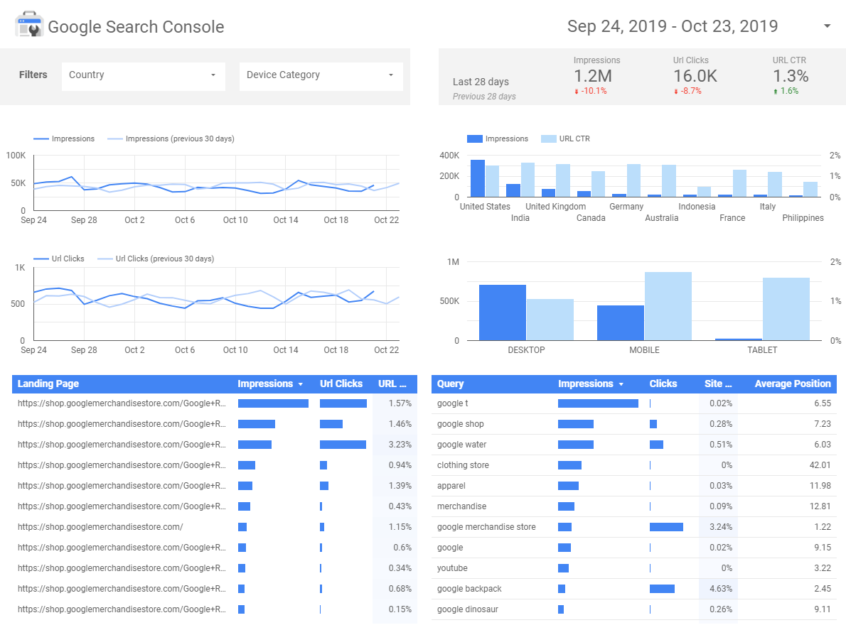 Example of Google Data Studio report