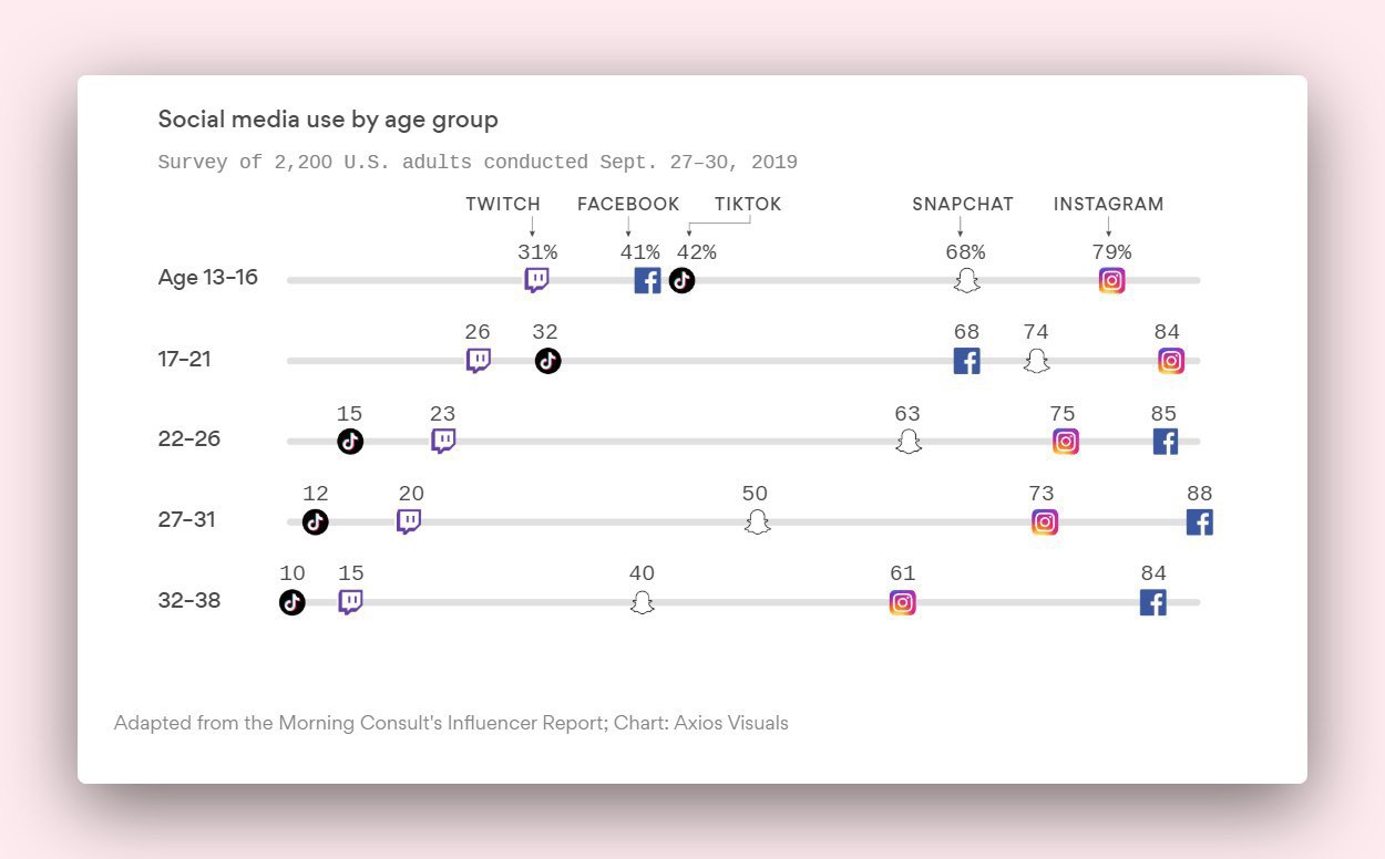 Social media use by age group