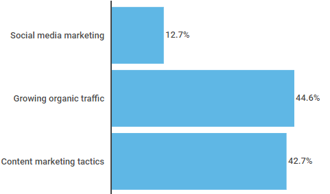 Top inbound marketing priority for businesses