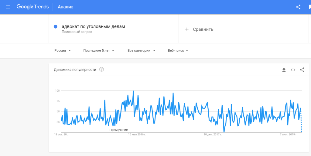 Данные в Google Trends