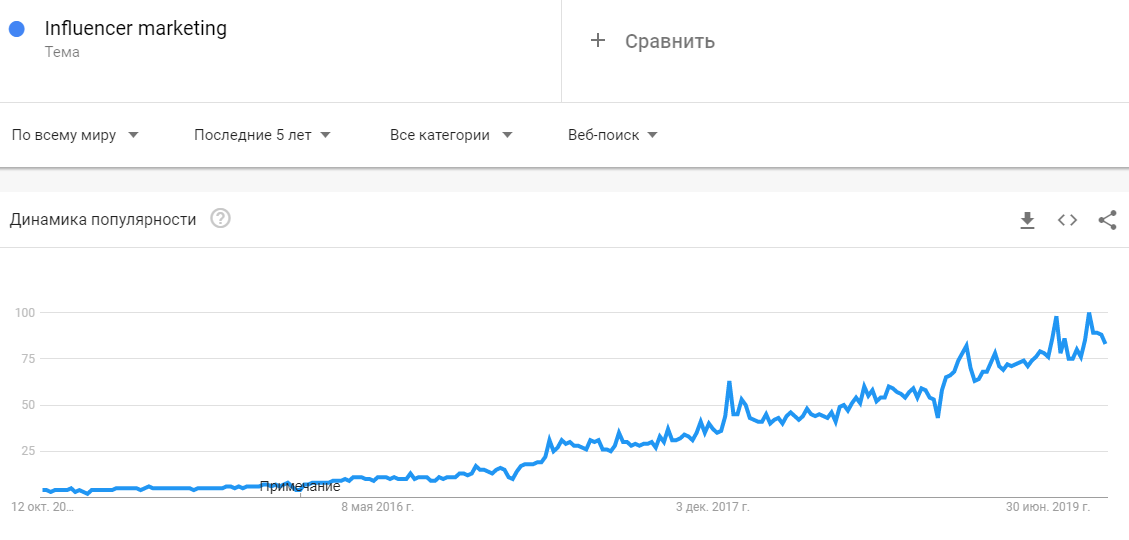 Рост количества запросов influencer marketing Рост количества запросов influencer marketing