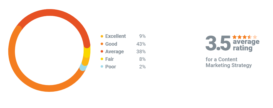 content marketing strategy performance