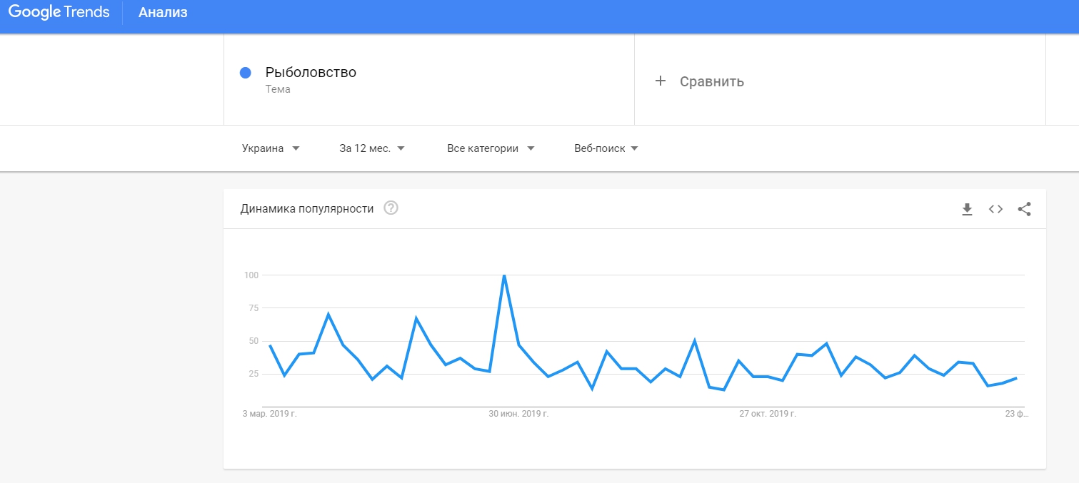 Динамика популярности по теме «Рыболовство» за год из Google Trends Динамика популярности по теме «Рыболовство» за год из Google Trends
