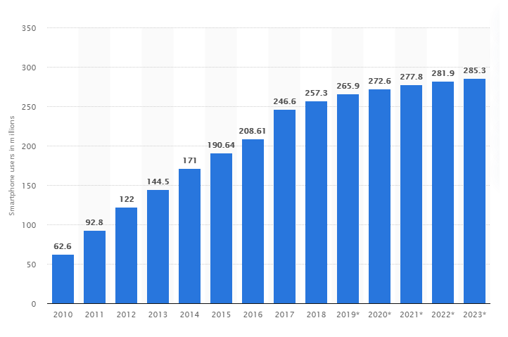 number of mobile users