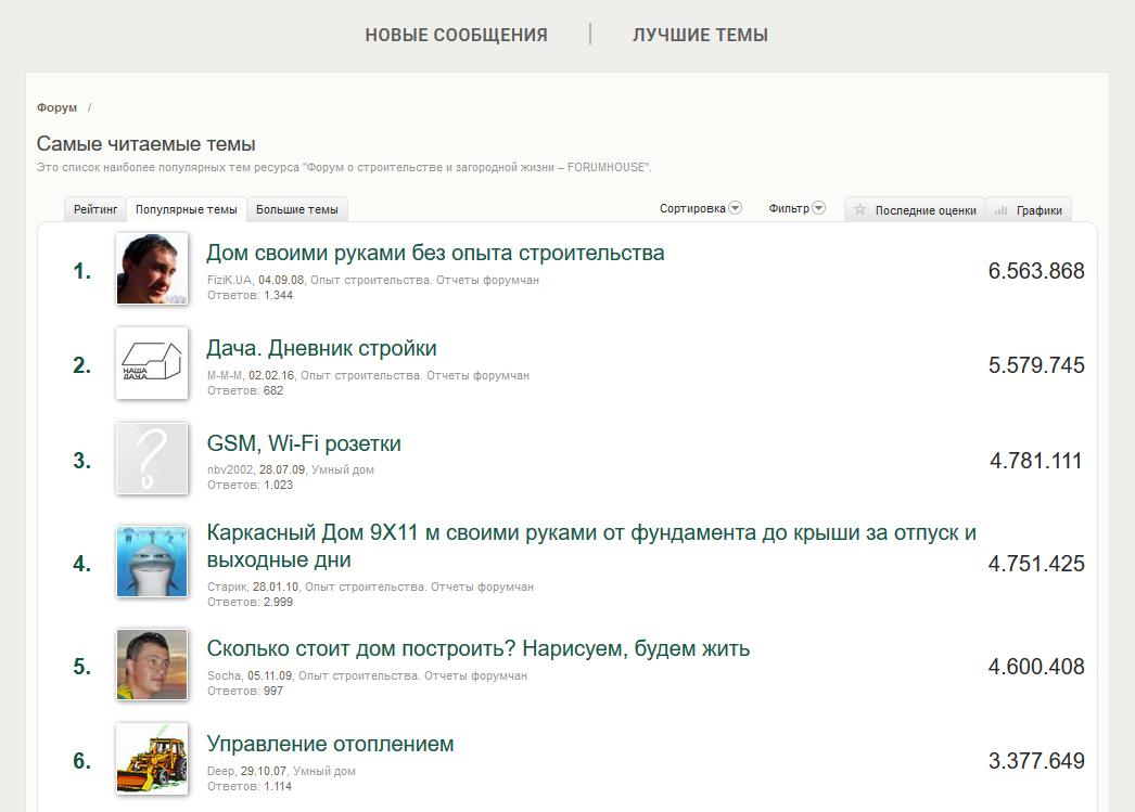 Практически готовые темы для блога в топовых обсуждениях на строительном форуме Forumhouse Практически готовые темы для блога в топовых обсуждениях на строительном форуме Forumhouse
