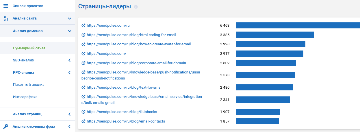 Список самых посещаемых страниц сайта в бесплатном суммарном отчете Serpstat