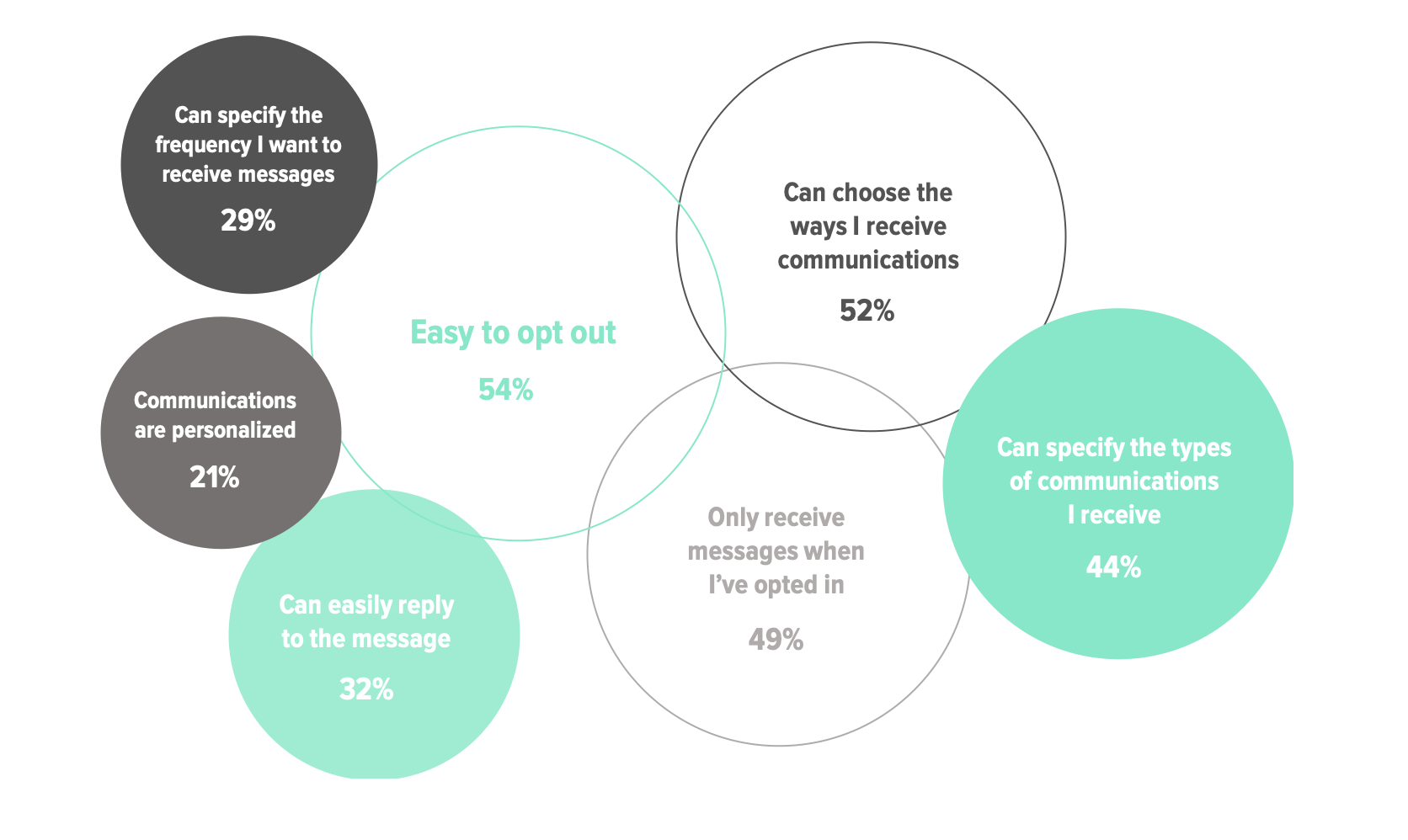 b2c communication channel preferences b2c communication channel preferences