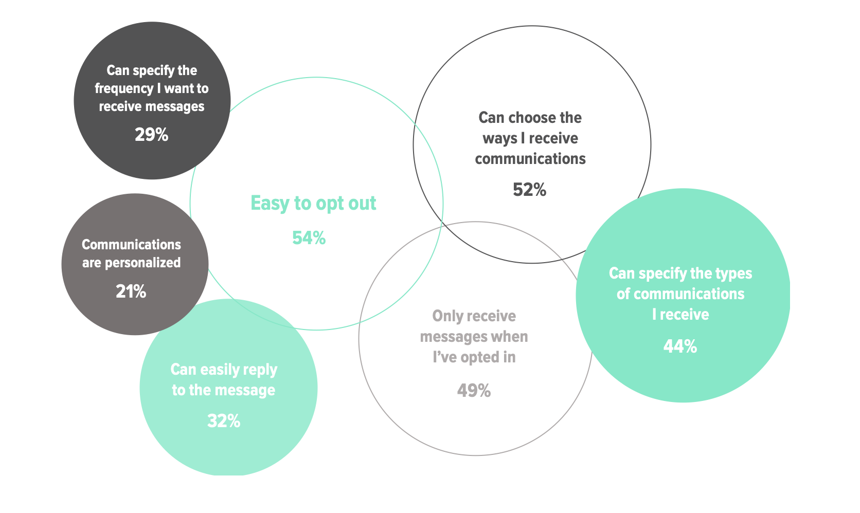 b2c communication channel preferences