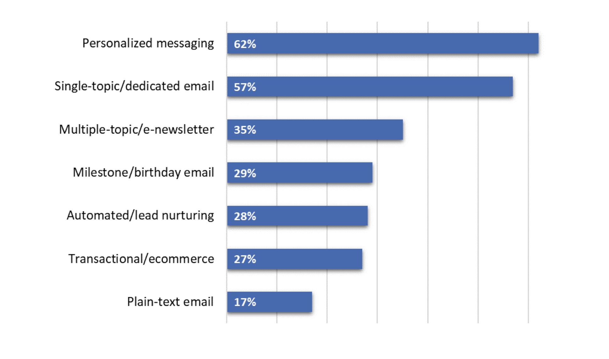 email types email types
