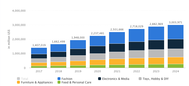 ecommerce market forecast