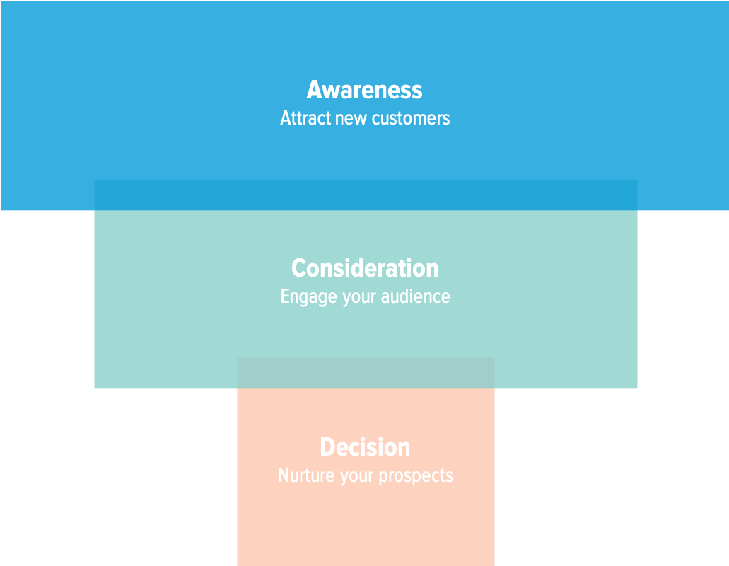 sales funnel