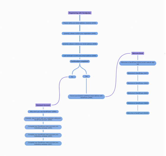 marketing automation mind map