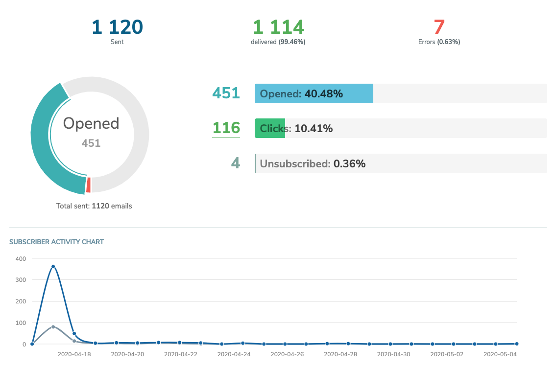 sendpulse email stats