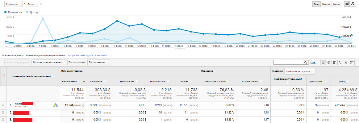 Статистика умной торговой кампании в Google Analytics Статистика умной торговой кампании в Google Analytics