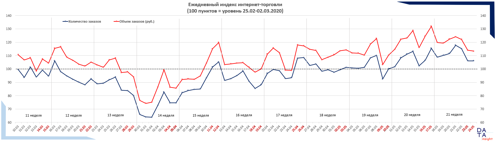 Объем заказов в российских интернет-магазинах с начала пандемии