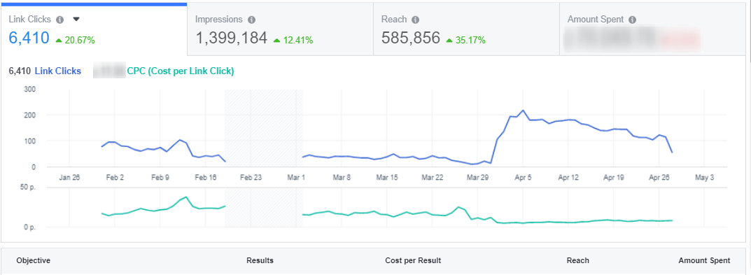 Рост трафика на Facebook странице клуба виртуальной реальности после запуска сервиса аренды VR гаджетов Рост трафика на Facebook странице клуба виртуальной реальности после запуска сервиса аренды VR гаджетов