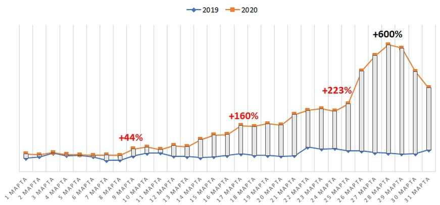 Просмотры объявлений о посуточной аренде домов и дач в Подмосковье