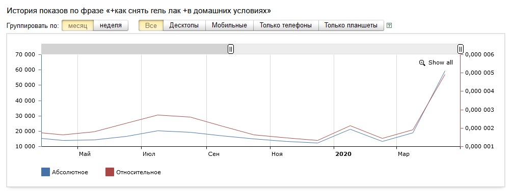 Динамика запросов про снятие гель-лака дома в «Яндекс.Вордстат»