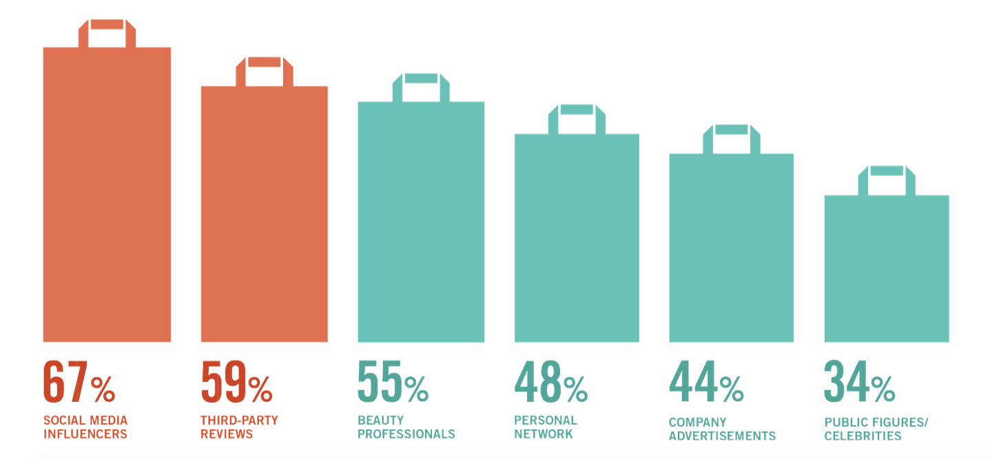 beauty marketing statistics