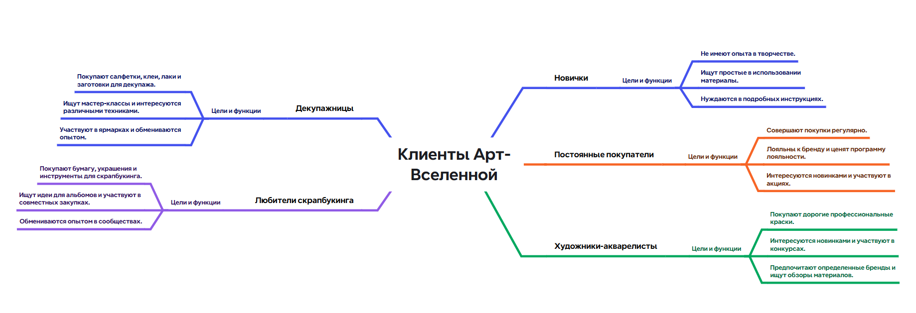 Ментальная карта для сегментации аудитории Ментальная карта для сегментации аудитории