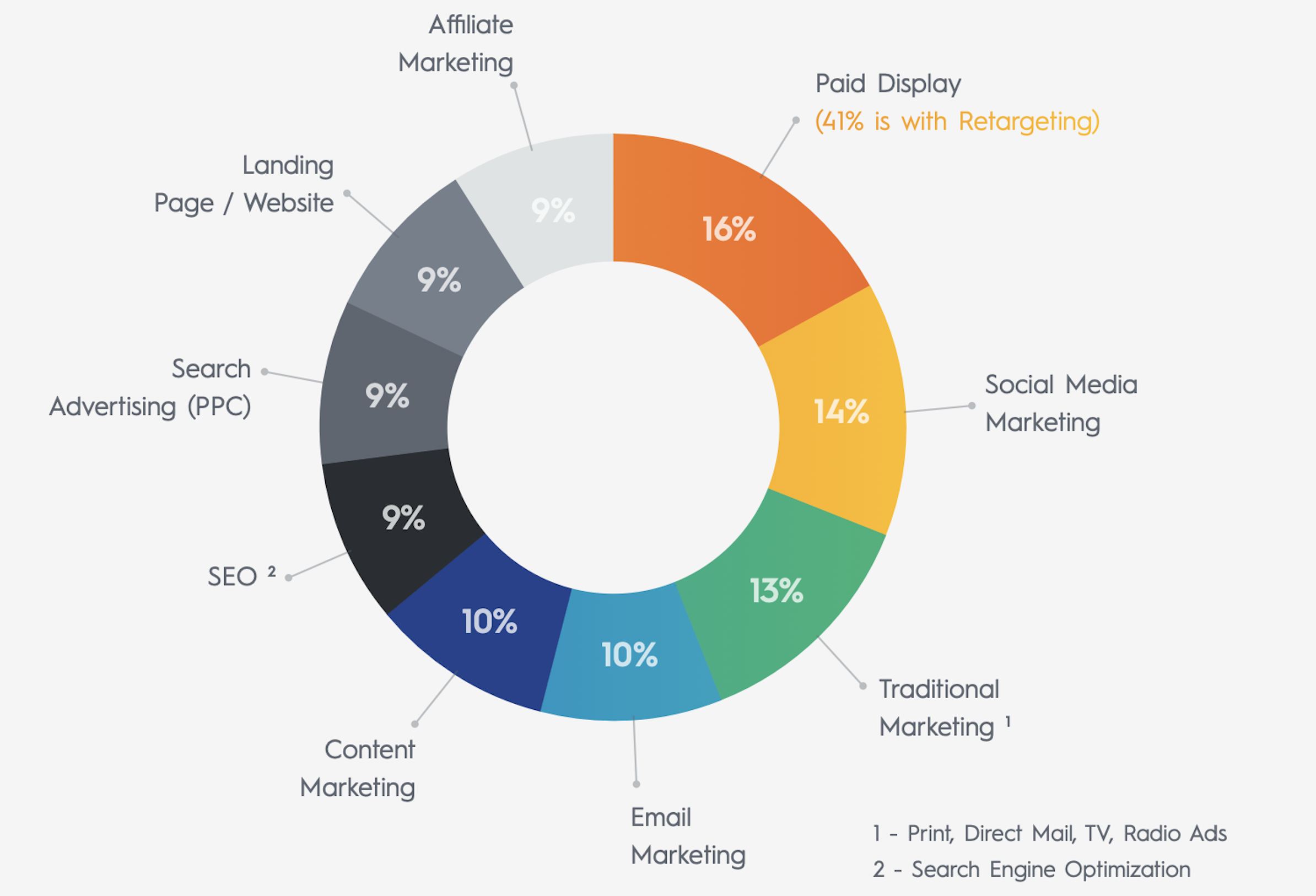 direct response marketing channels direct response marketing channels
