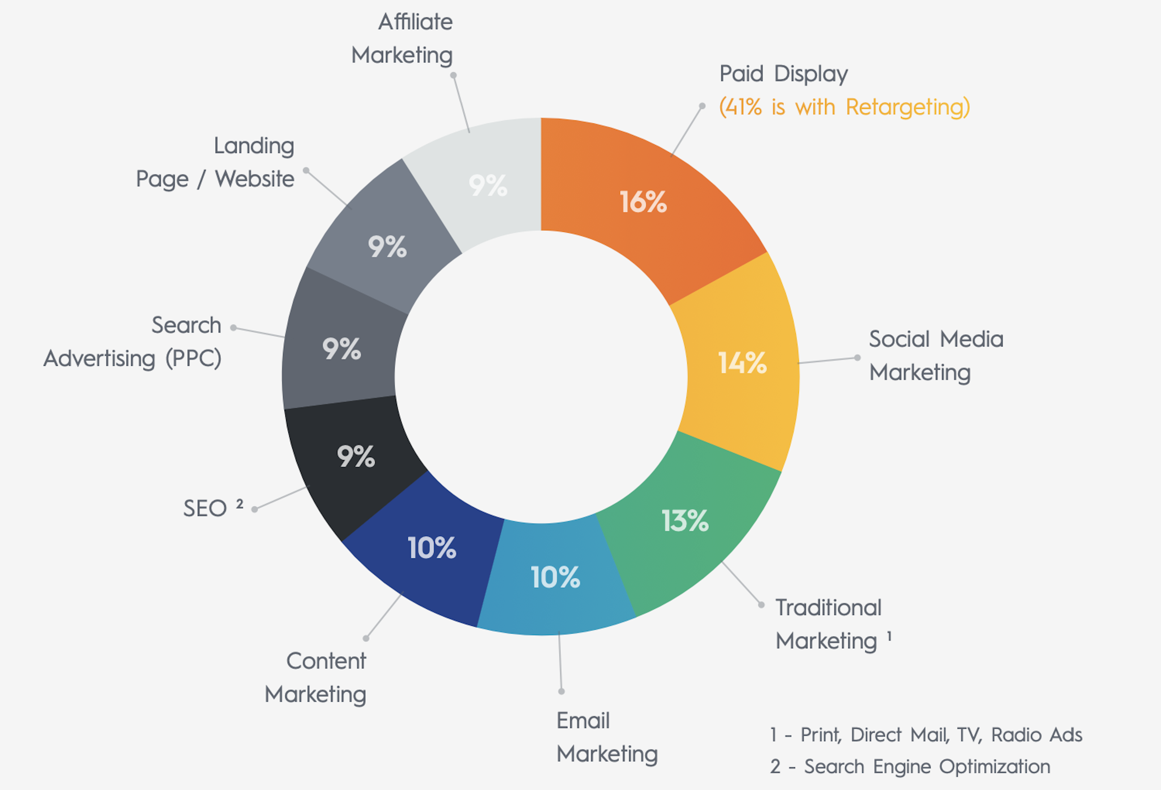 direct response marketing channels