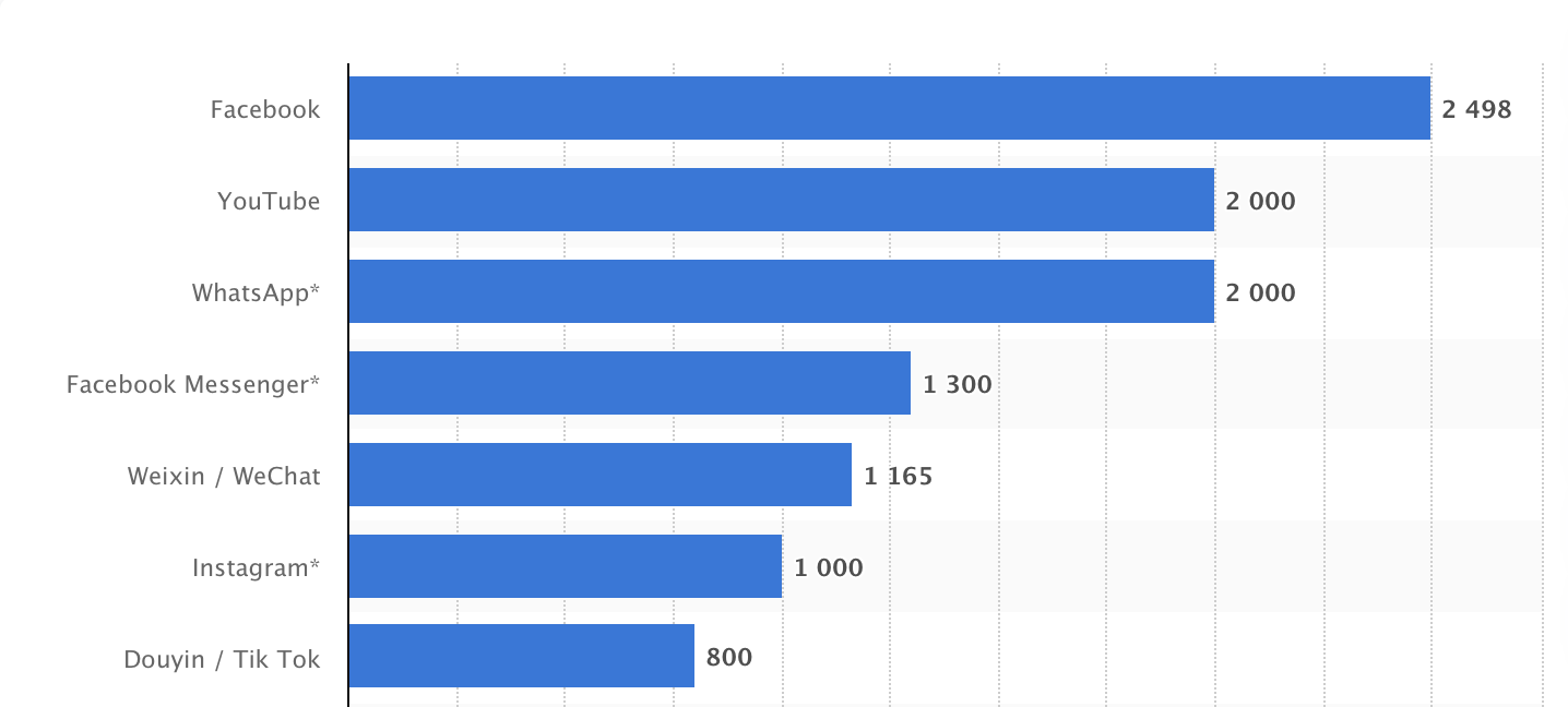 social platforms by active users social platforms by active users
