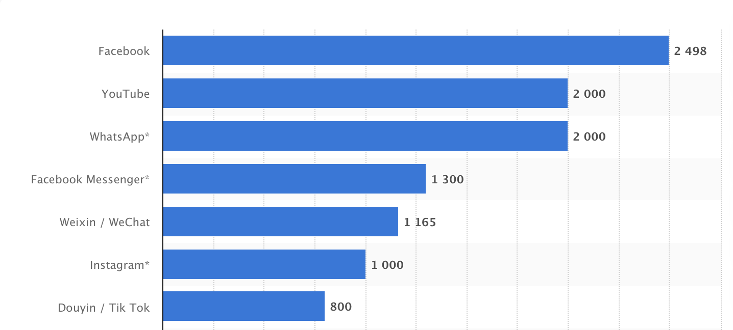 social platforms by active users