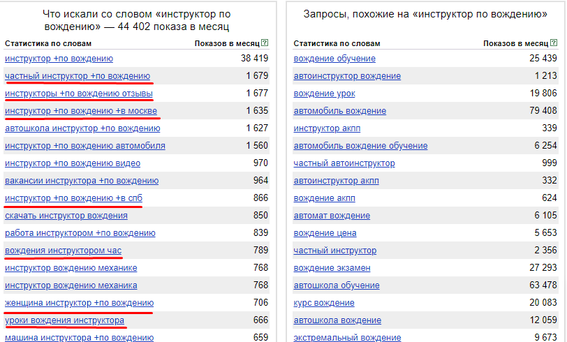 Данные из «Яндекс.Wordstat» по запросу «инструктор по вождению» Данные из «Яндекс.Wordstat» по запросу «инструктор по вождению»