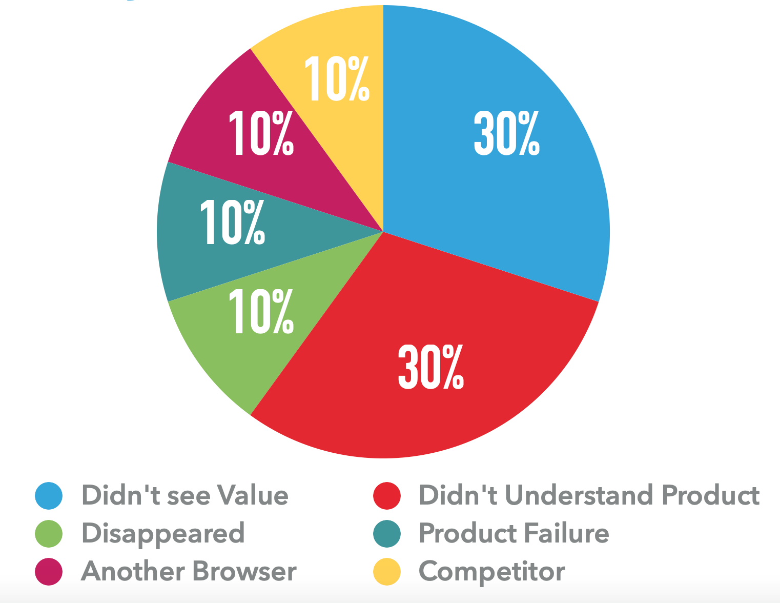 customer churn reasons