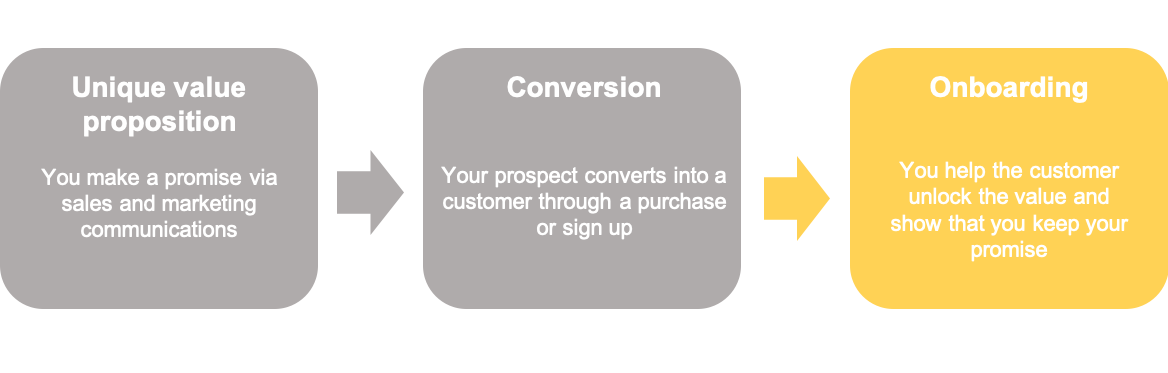 onboarding as part of customer journey onboarding as part of customer journey