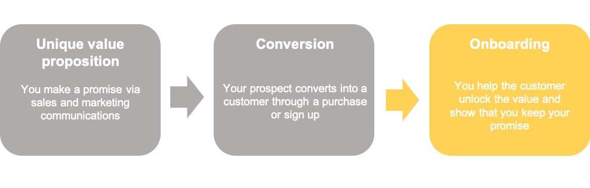 onboarding as part of customer journey