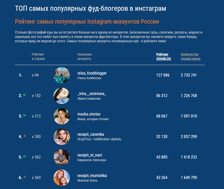 Топ фуд-блогеров Топ фуд-блогеров