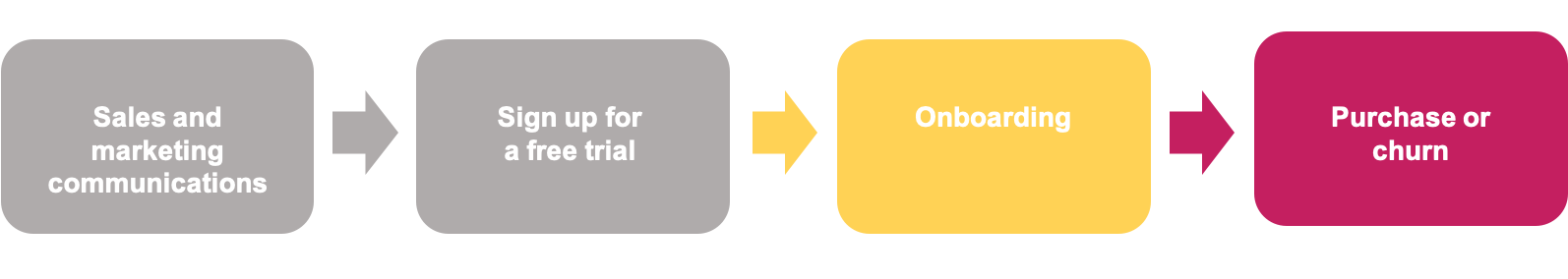 saas customer onboarding saas customer onboarding