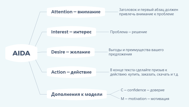 Модель AIDA