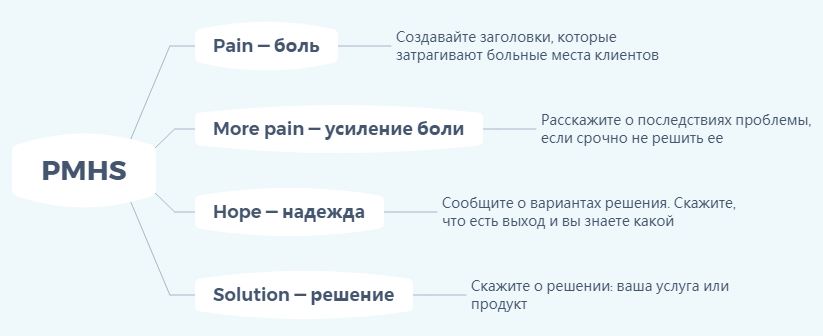 Модель PMHS
